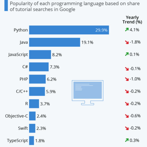 cel mai popular limbaj de programare Python